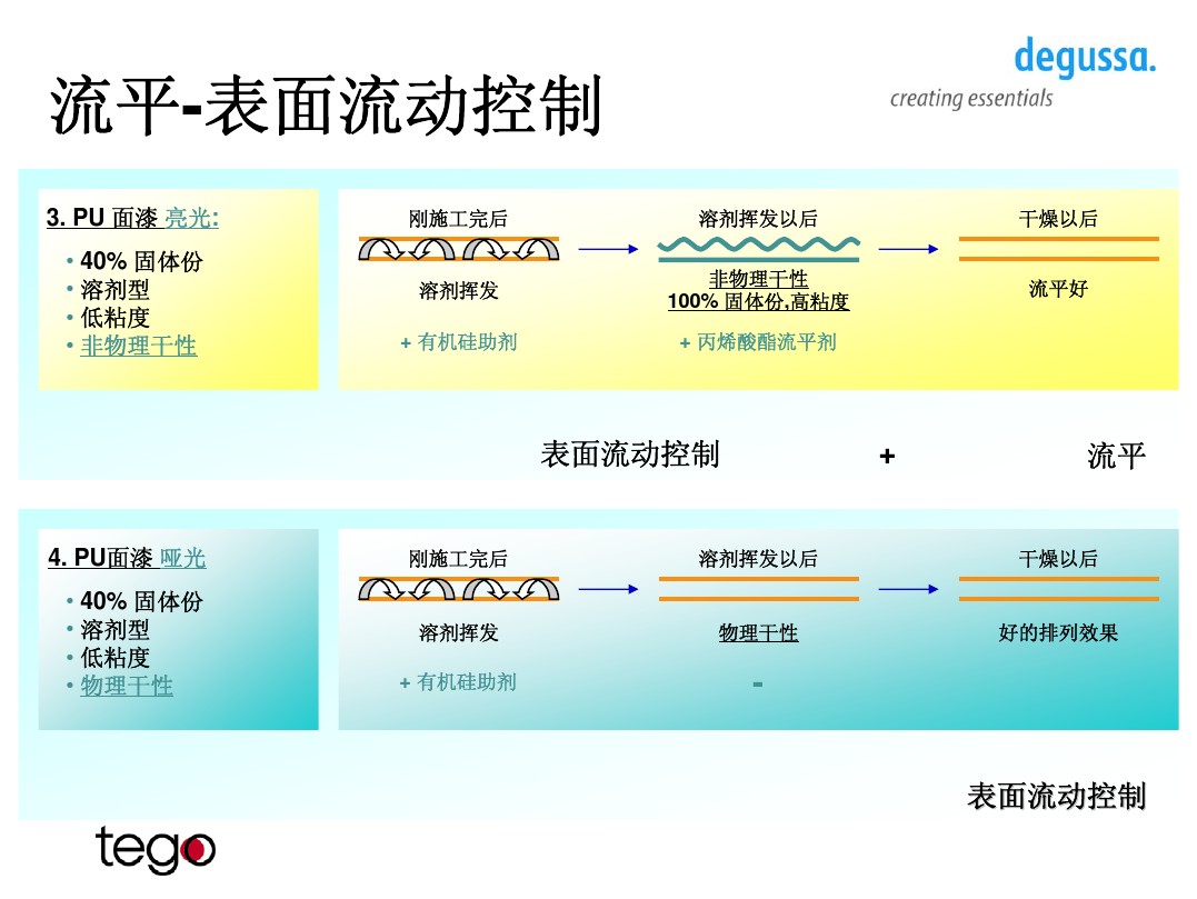 迪高流平劑